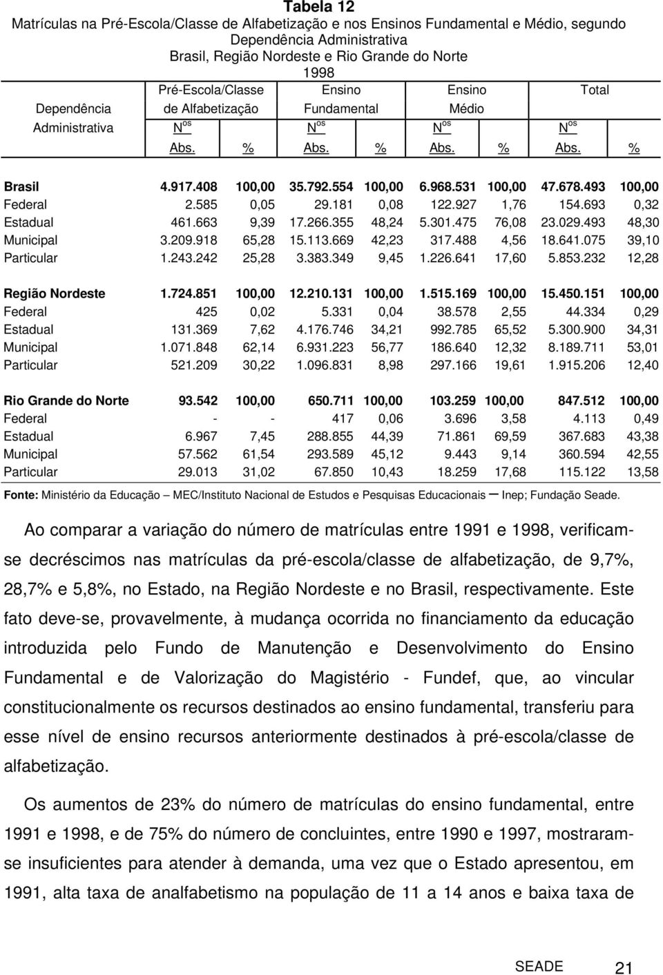 585 0,05 29.181 0,08 122.927 1,76 154.693 0,32 Estadual 461.663 9,39 17.266.355 48,24 5.301.475 76,08 23.029.493 48,30 Municipal 3.209.918 65,28 15.113.669 42,23 317.488 4,56 18.641.