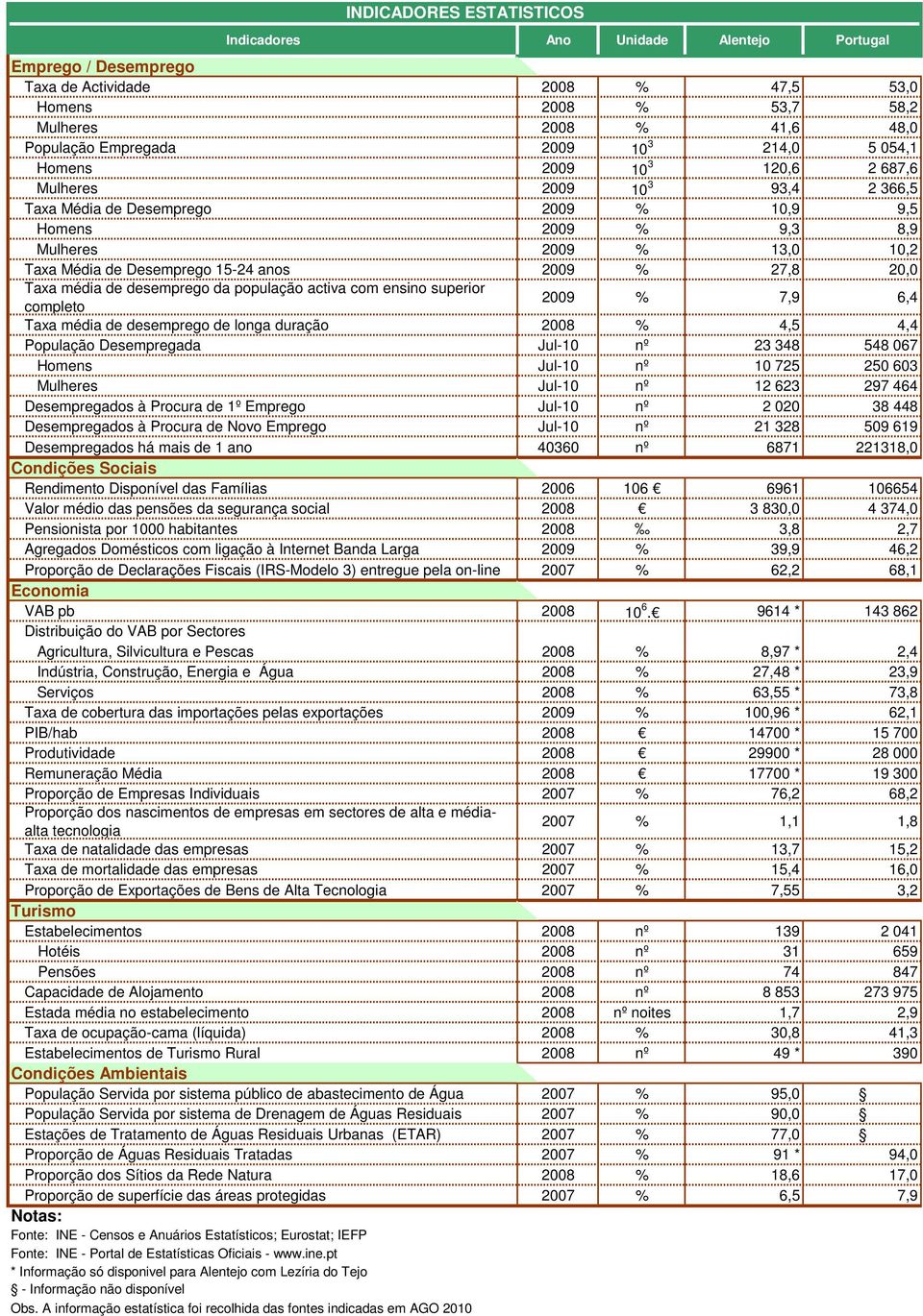 superior completo 29 7,9 6,4 média de desemprego de longa duração 28 4,5 4,4 População Desempregada Jul-1 nº 23 348 548 67 Homens Jul-1 nº 1 725 25 63 Mulheres Jul-1 nº 12 623 297 464 Desempregados à