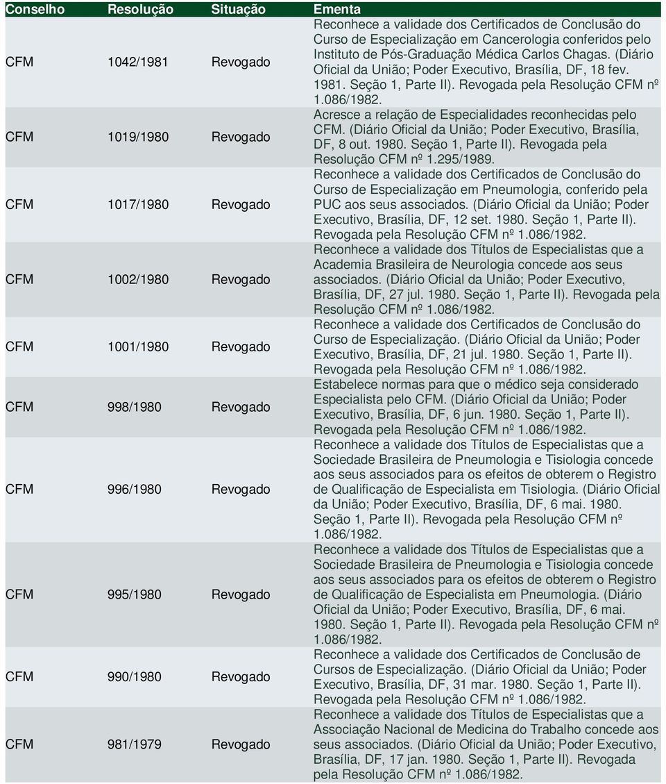 (Diário Oficial da União; Poder Executivo, Brasília, DF, 8 out. 1980. Seção 1, Parte II). Revogada pela Resolução CFM nº 1.295/1989.