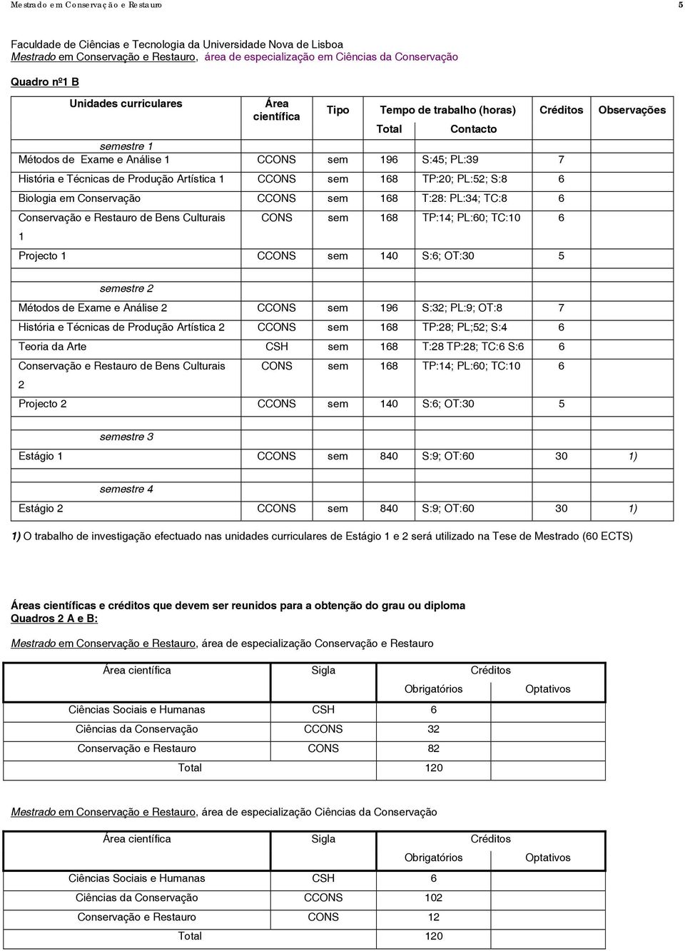 Produção Artística 1 CCONS sem 168 TP:20; PL:52; S:8 6 Biologia em Conservação CCONS sem 168 T:28: PL:34; TC:8 6 Conservação e Restauro de Bens Culturais CONS sem 168 TP:14; PL:60; TC:10 6 1 Projecto