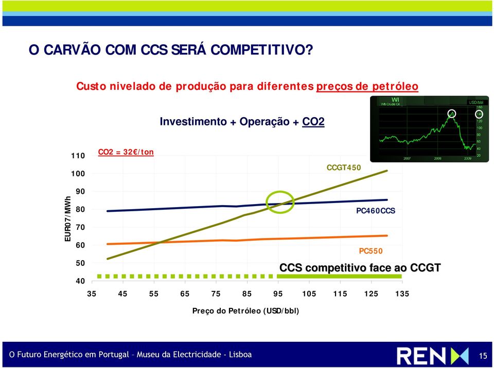 CO2 110 100 CO2 = 32 /ton CCGT450 EUR07/MWh 90 80 70 60 50 40 35 45 55 65 75 85 95 105