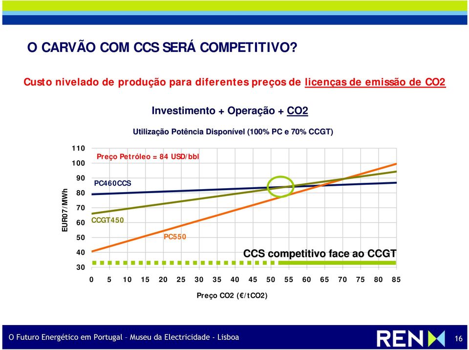 Utilização Potência Disponível (100% PC e 70% CCGT) EUR07/MWh 110 100 90 80 70 60 50 40 30 Preço Petróleo = 84