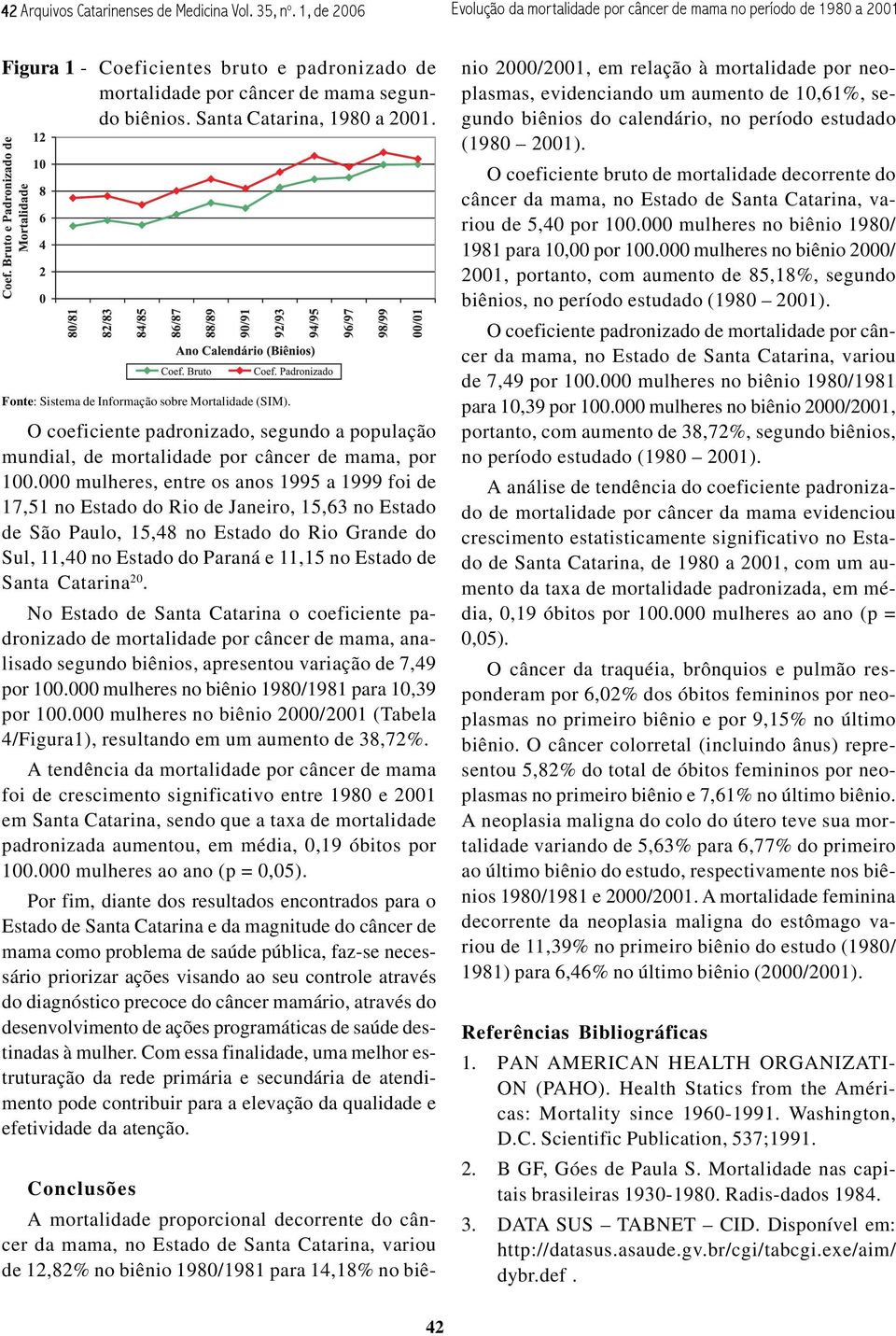 Santa Catarina, 1980 a 2001. Fonte: Sistema de Informação sobre Mortalidade (SIM). O coeficiente padronizado, segundo a população mundial, de mortalidade por câncer de mama, por 100.