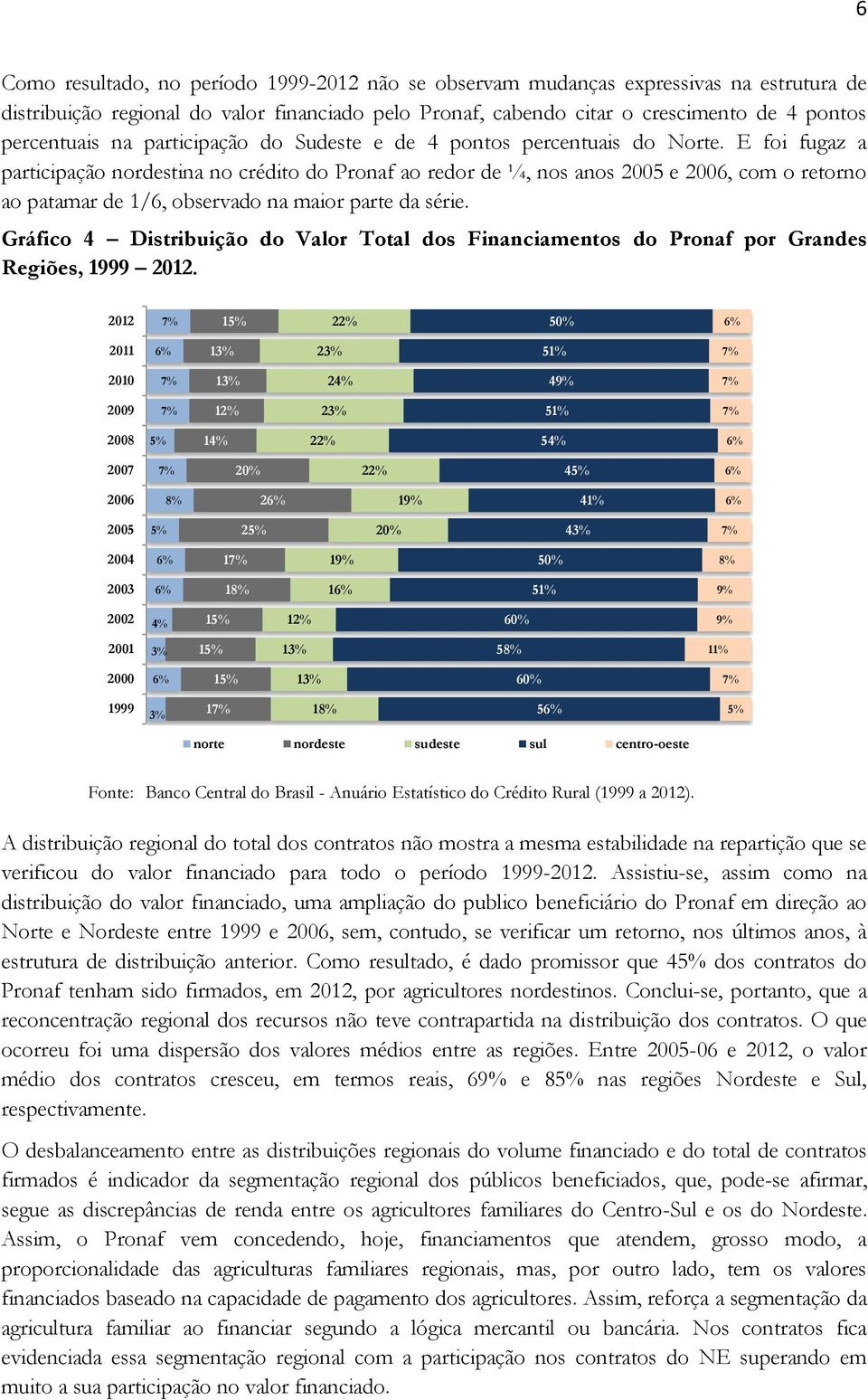 E foi fugaz a participação nordestina no crédito do Pronaf ao redor de ¼, nos anos 2005 e 2006, com o retorno ao patamar de 1/6, observado na maior parte da série.