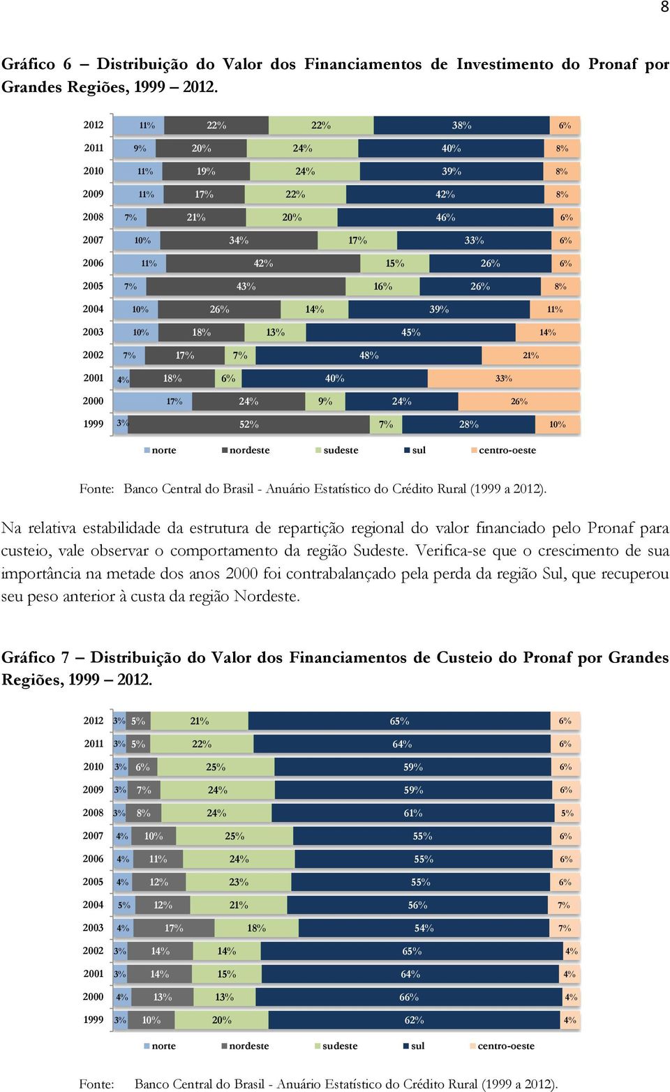 estabilidade da estrutura de repartição regional do valor financiado pelo Pronaf para custeio, vale observar o comportamento da região Sudeste.