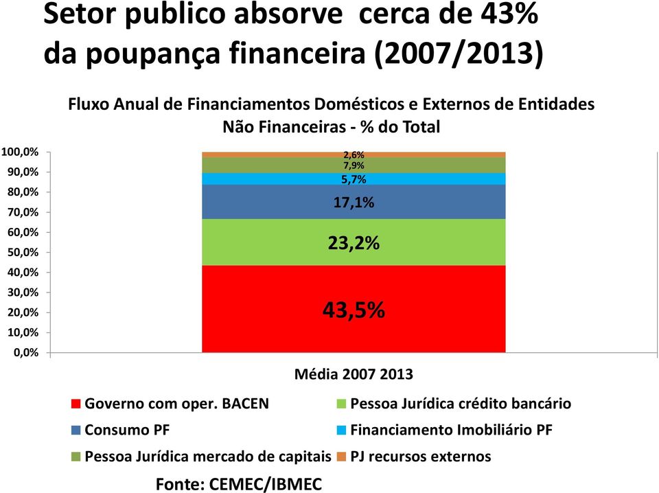 Total 2,6% 7,9% 5,7% 17,1% 23,2% 43,5% Média 2007 2013 Governo com oper.