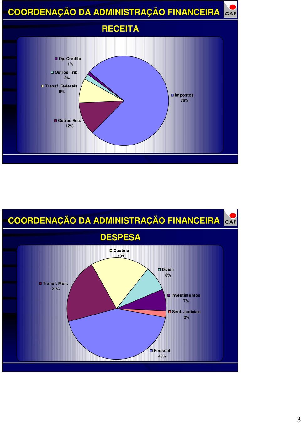 12% DESPESA Custeio 19% Dívida 8% Transf. Mun.