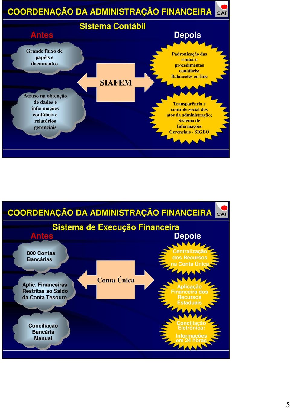 Sistema de Informações Gerenciais - SIGEO Sistema de Execução Financeira Antes Depois 800 Contas Bancárias Centralização dos Recursos na Conta Única Aplic.