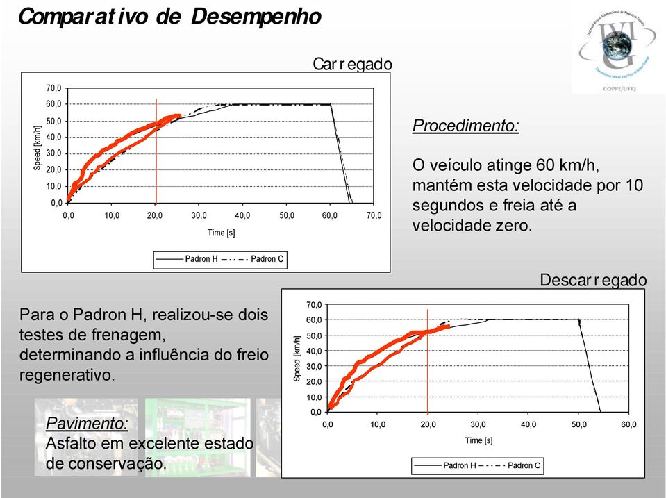 Padron H Padron C Descarregado Para o Padron H, realizou-se dois testes de frenagem, determinando a influência do freio regenerativo.