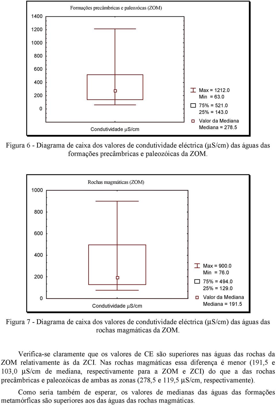 1000 Rochas magmáticas (ZOM) 800 600 400 200 0 Condutividade µs/cm Max = 900.0 Min = 76.0 75% = 494.0 25% = 129.0 Valor da Mediana Mediana = 191.