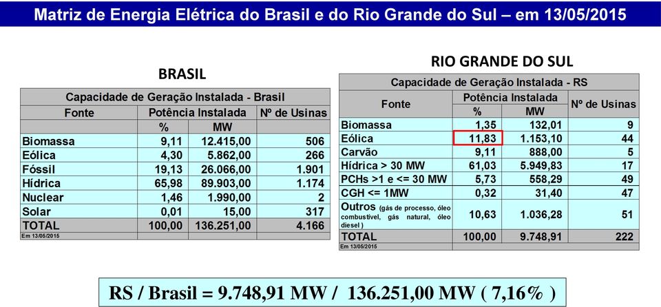 Distribuição do Sul de Energia em 13/05/2015 Elétrica