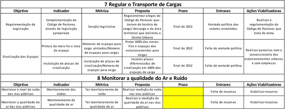 que: tratam do horário de carga/ descarga e da área territorial que delimita o Centro Urbano Pintar 100% dos meiosfios e espaços dos estacionamentos para cargas Instalar placas diferenciadas de