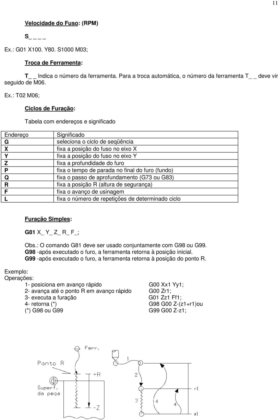 : T02 M06; Ciclos de Furação: Tabela com endereços e significado Endereço Significado G seleciona o ciclo de seqüência X fixa a posição do fuso no eixo X Y fixa a posição do fuso no eixo Y Z fixa a