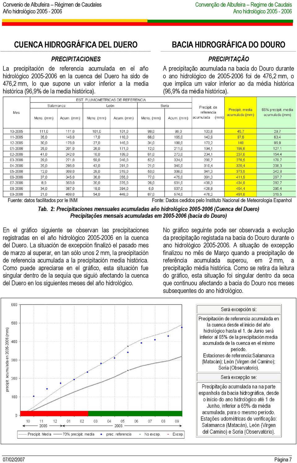 BACIA HIDROGRÁFICA DO DOURO PRECIPITAÇÃO A precipitação acumulada na bacia do Douro durante o ano hidrológico de 2005-2006 foi de 476,2 mm, o que implica um valor inferior ao da média histórica