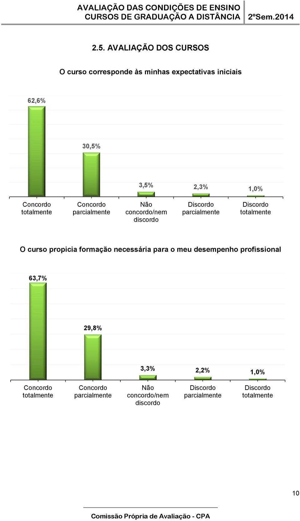 totalmente O curso propicia formação necessária para o meu desempenho profissional 63,7% 29,8% 3,3% 2,2%