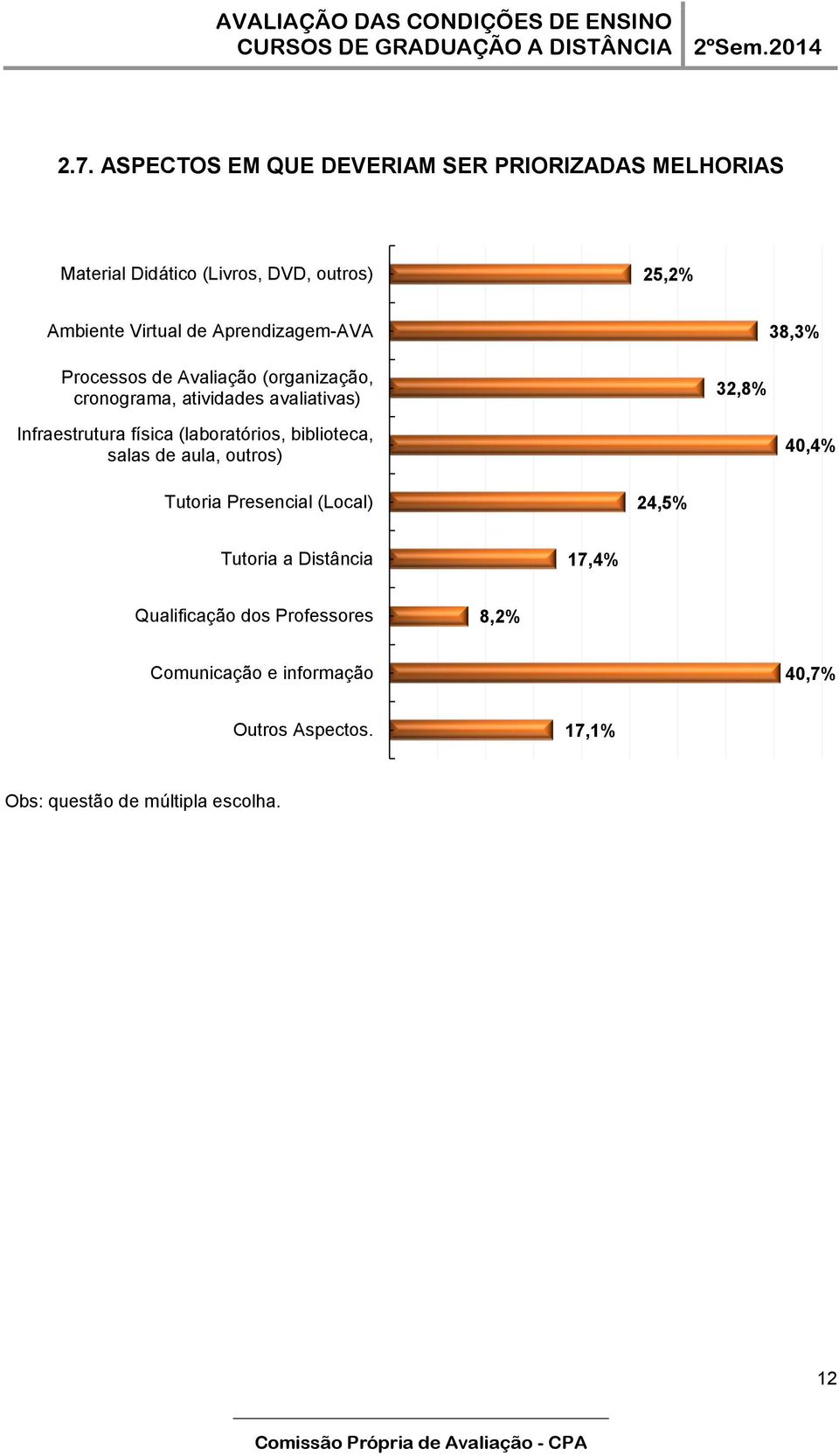 física (laboratórios, biblioteca, salas de aula, outros) 40,4% Tutoria Presencial (Local) 24,5% Tutoria a Distância 17,4%