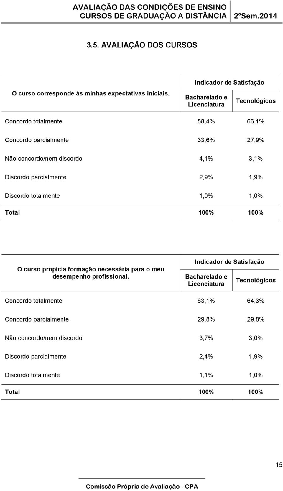 3,1% Discordo parcialmente 2,9% 1,9% Discordo totalmente 1,0% 1,0% Total 100% 100% O curso propicia formação necessária para o meu desempenho profissional.