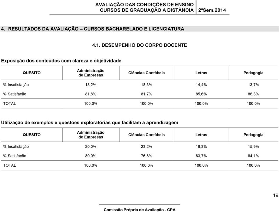 % Insatisfação 18,2% 18,3% 14,4% 13,7% % Satisfação 81,8% 81,7% 85,6% 86,3% TOTAL 100,0% 100,0% 100,0% 100,0% Utilização de exemplos e