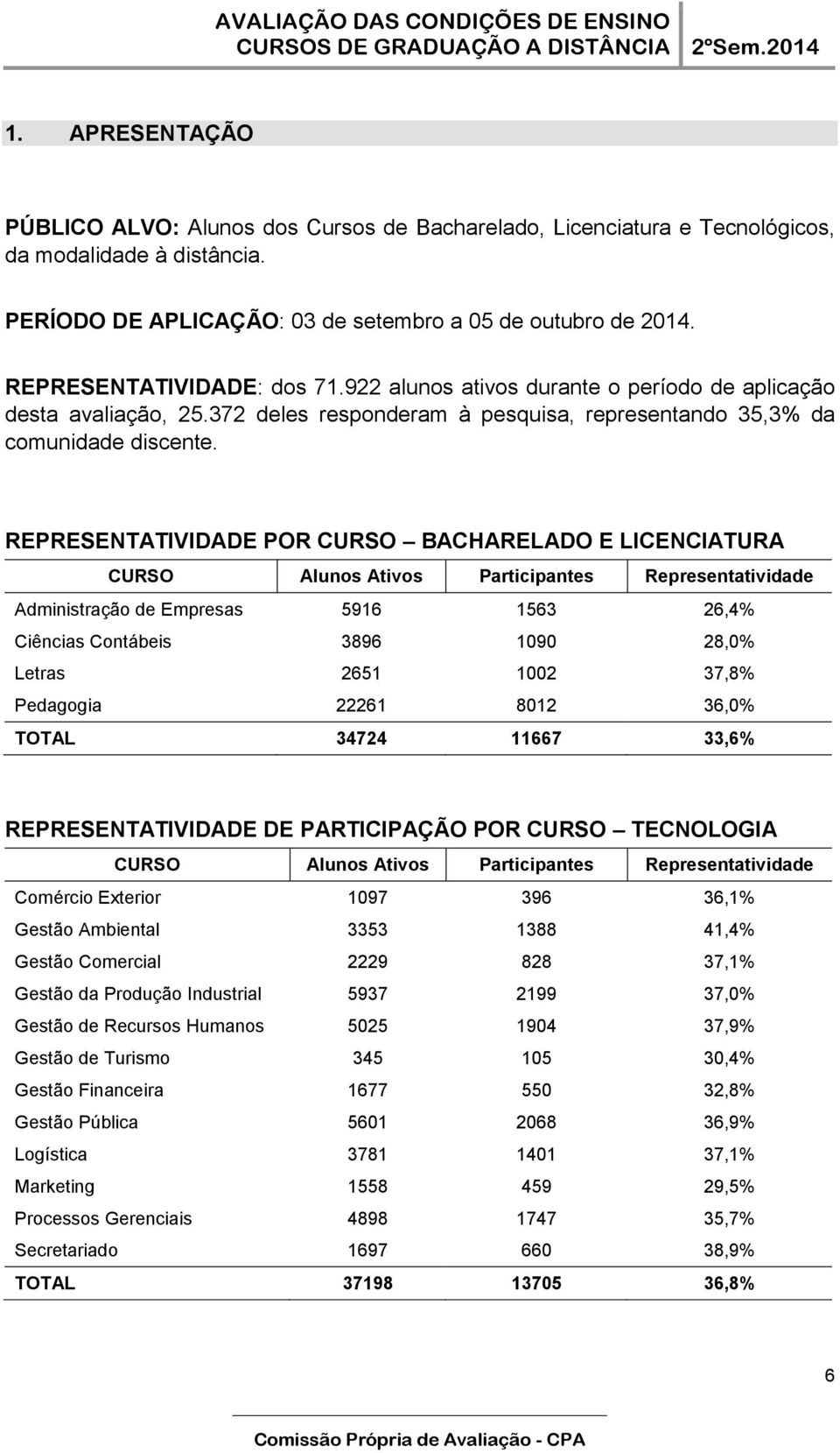 REPRESENTATIVIDADE POR CURSO BACHARELADO E LICENCIATURA CURSO Alunos Ativos Participantes Representatividade Administração de Empresas 5916 1563 26,4% Ciências Contábeis 3896 1090 28,0% Letras 2651