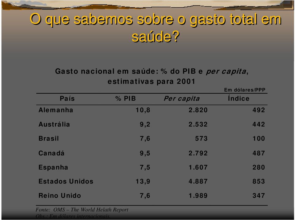 Per capita Índice Alemanha 10,8 2.820 492 Austrália 9,2 2.532 442 Brasil 7,6 573 100 Canadá 9,5 2.