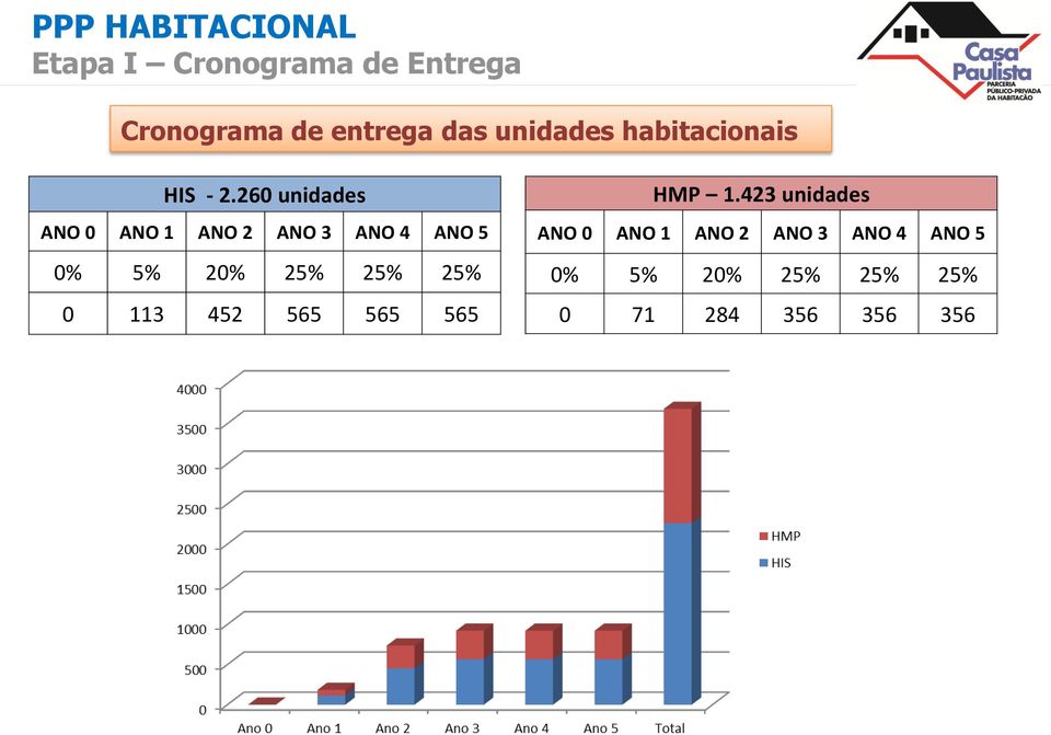 260 unidades ANO 0 ANO 1 ANO 2 ANO 3 ANO 4 ANO 5 0% 5% 20% 25% 25%