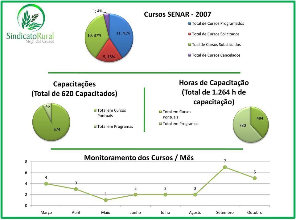 Pontuais Total em Programas Total em Cursos Pontuais Horas de Capacitação (Total de 1.