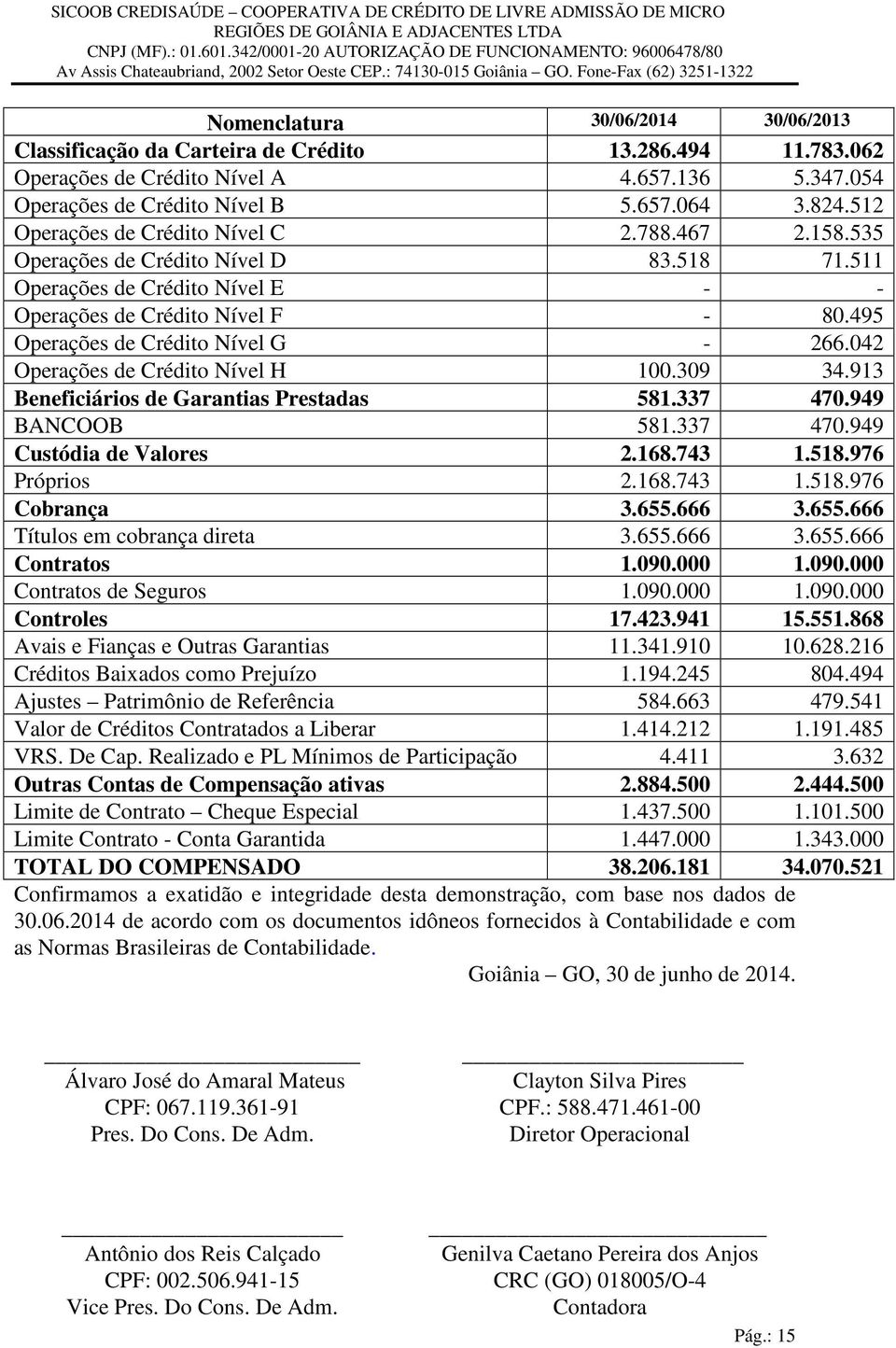 495 Operações de Crédito Nível G - 266.042 Operações de Crédito Nível H 100.309 34.913 Beneficiários de Garantias Prestadas 581.337 470.949 BANCOOB 581.337 470.949 Custódia de Valores 2.168.743 1.518.