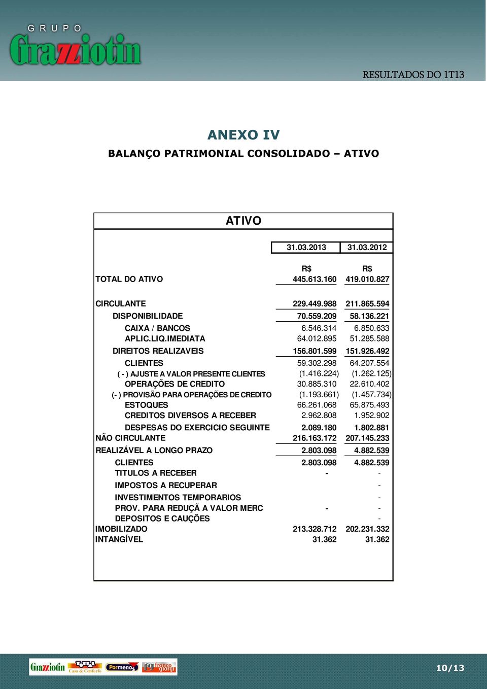 416.224) (1.262.125) OPERAÇÕES DE CREDITO 30.885.310 22.610.402 (- ) PROVISÃO PARA OPERAÇÕES DE CREDITO (1.193.661) (1.457.734) ESTOQUES 66.261.068 65.875.493 CREDITOS DIVERSOS A RECEBER 2.962.808 1.