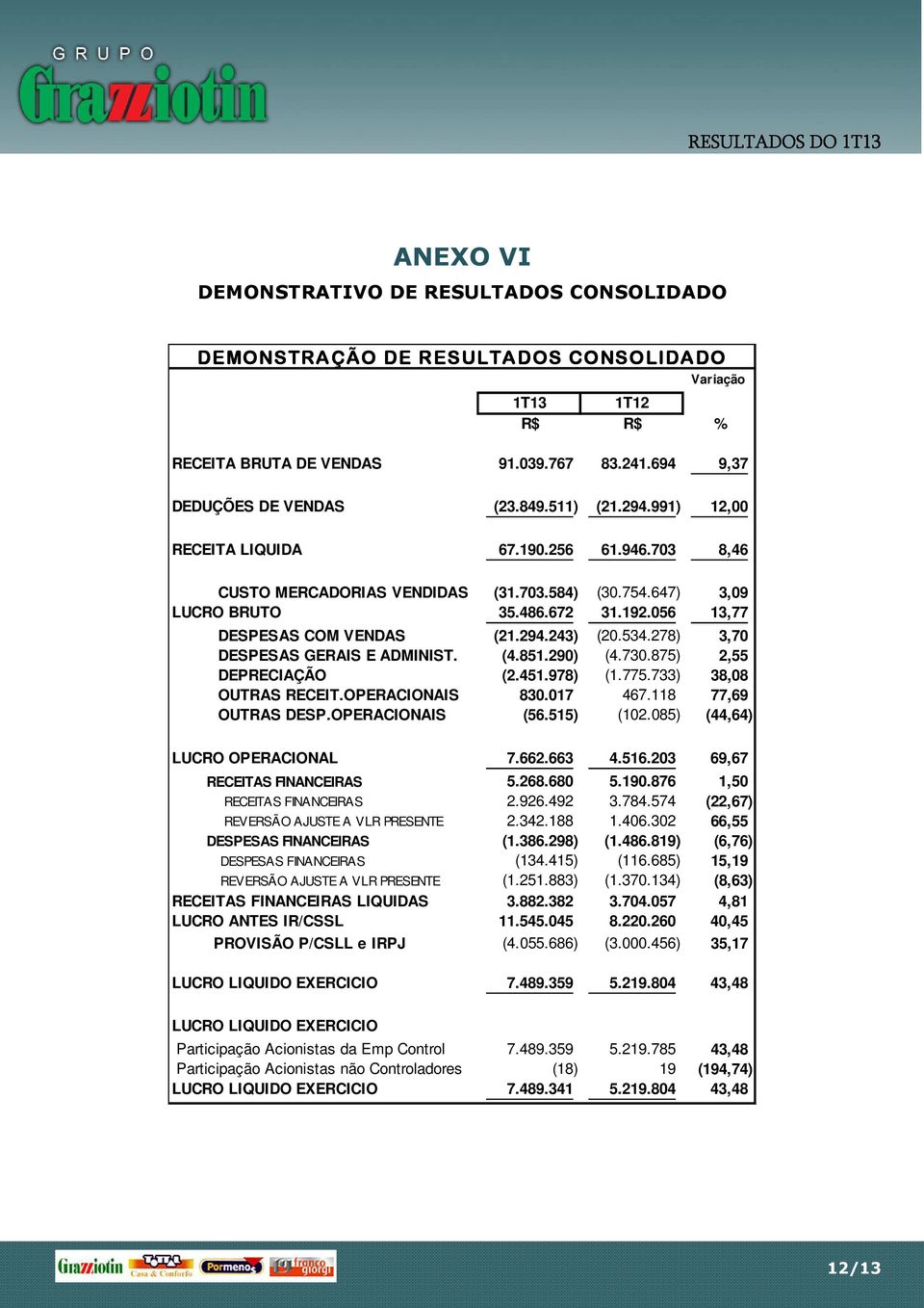 534.278) 3,70 DESPESAS GERAIS E ADMINIST. (4.851.290) (4.730.875) 2,55 DEPRECIAÇÃO (2.451.978) (1.775.733) 38,08 OUTRAS RECEIT.OPERACIONAIS 830.017 467.118 77,69 OUTRAS DESP.OPERACIONAIS (56.