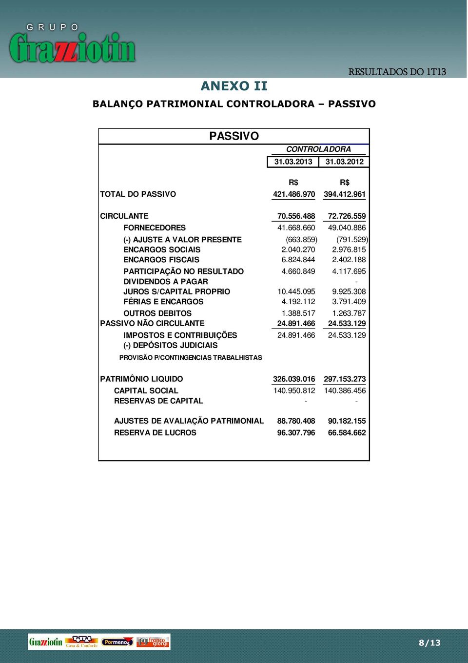 117.695 DIVIDENDOS A PAGAR - JUROS S/CAPITAL PROPRIO 10.445.095 9.925.308 FÉRIAS E ENCARGOS 4.192.112 3.791.409 OUTROS DEBITOS 1.388.517 1.263.787 PASSIVO NÃO CIRCULANTE 24.891.466 24.533.