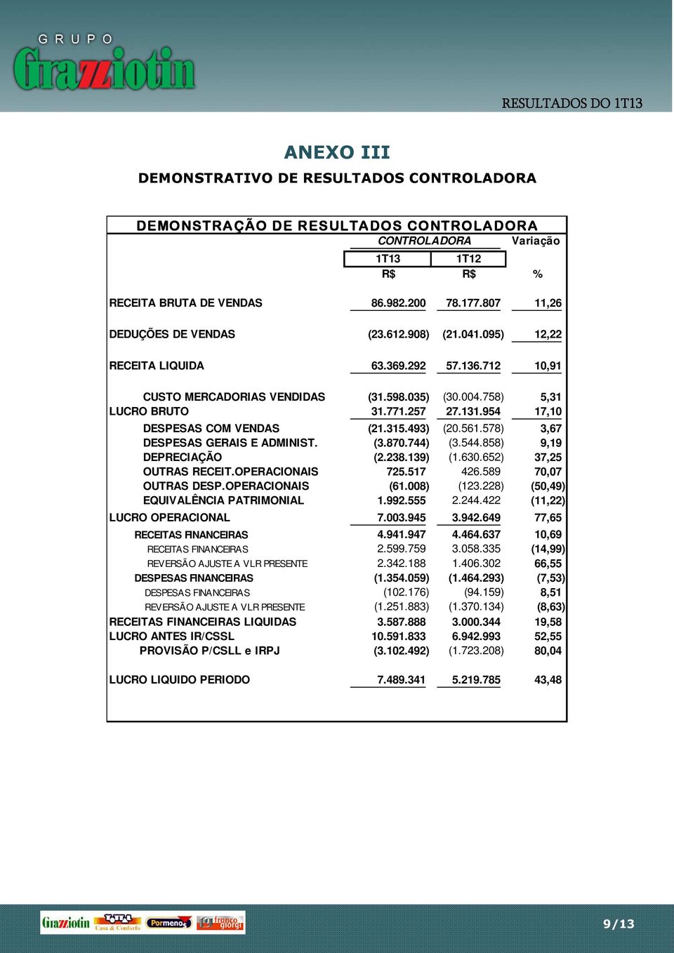 954 17,10 DESPESAS COM VENDAS (21.315.493) (20.561.578) 3,67 DESPESAS GERAIS E ADMINIST. (3.870.744) (3.544.858) 9,19 DEPRECIAÇÃO (2.238.139) (1.630.652) 37,25 OUTRAS RECEIT.OPERACIONAIS 725.517 426.