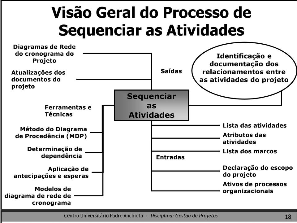 diagrama de rede de cronograma Saídas Sequenciar as Atividades Entradas Identificação e documentação dos relacionamentos entre as