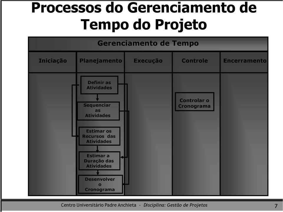 Atividades Sequenciar as Atividades Controlar o Cronograma Estimar os