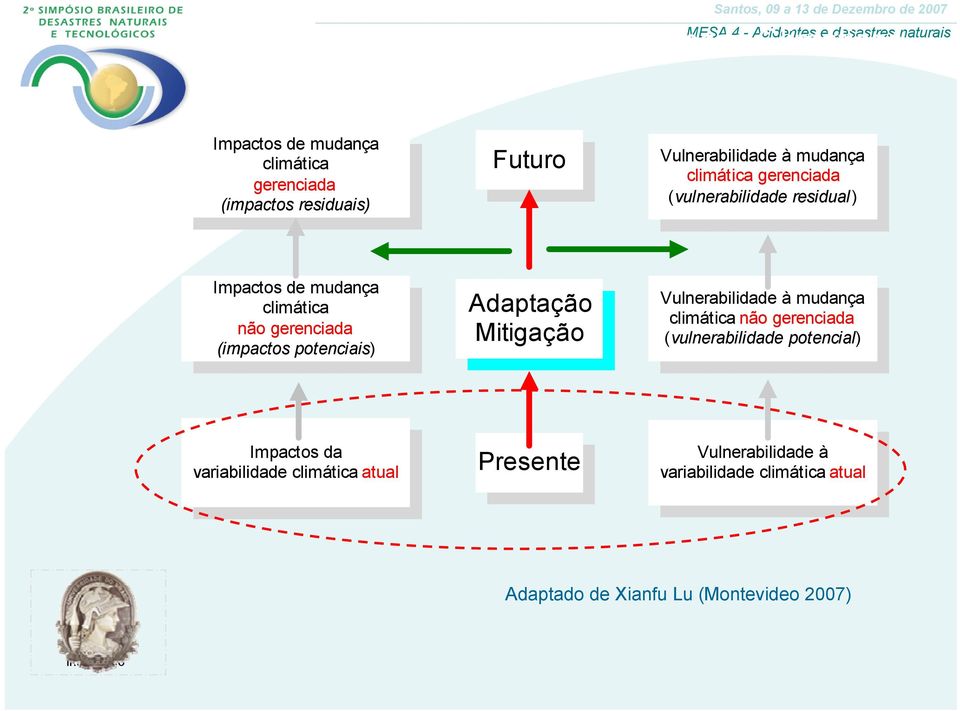 (impactos potenciais) Adaptação Mitigação Vulnerabilidade à mudança climática não gerenciada (vulnerabilidade potencial)