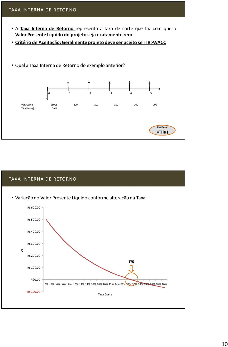 Caixa (500) 200 200 200 200 200 TIR (5anos) = 29% No Excel =TIR() TAXA INTERNA DE RETORNO Variação do Valor Presente Líquido conforme alteração da Taxa: