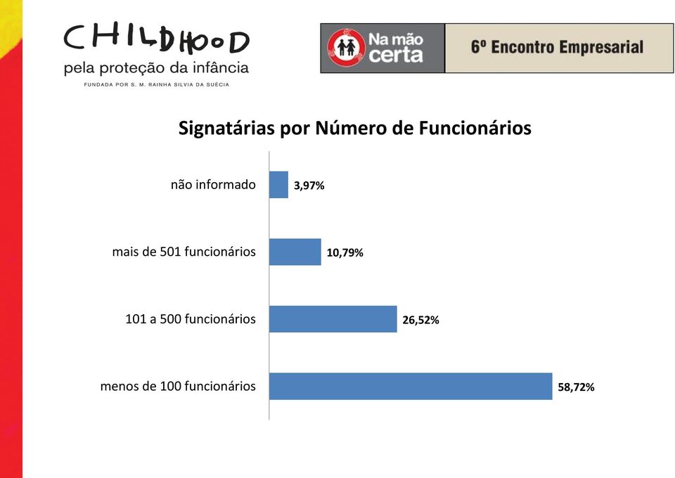 funcionários 10,79% 101 a 500