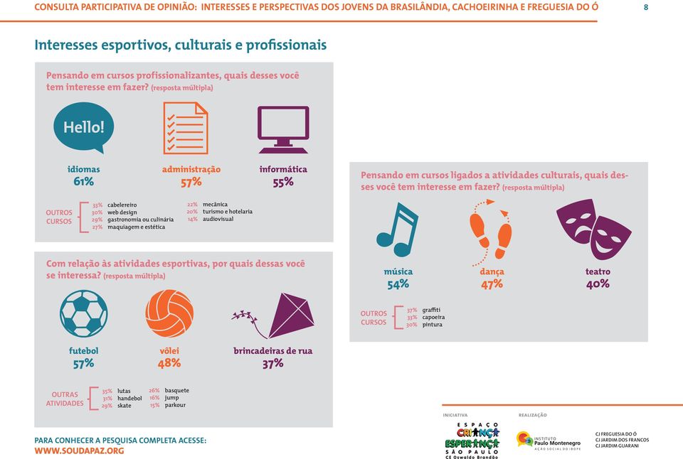 idiomas 61% administração 57% informática 55% Pensando em cursos ligados a atividades culturais, quais desses você tem interesse em fazer?