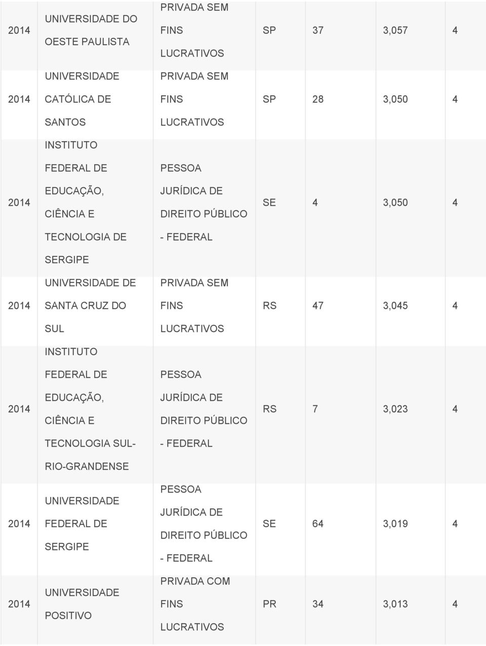 CRUZ DO RS 47 3,045 4 SUL INSTITUTO FEDERAL DE EDUCAÇÃO, CIÊNCIA E RS 7 3,023