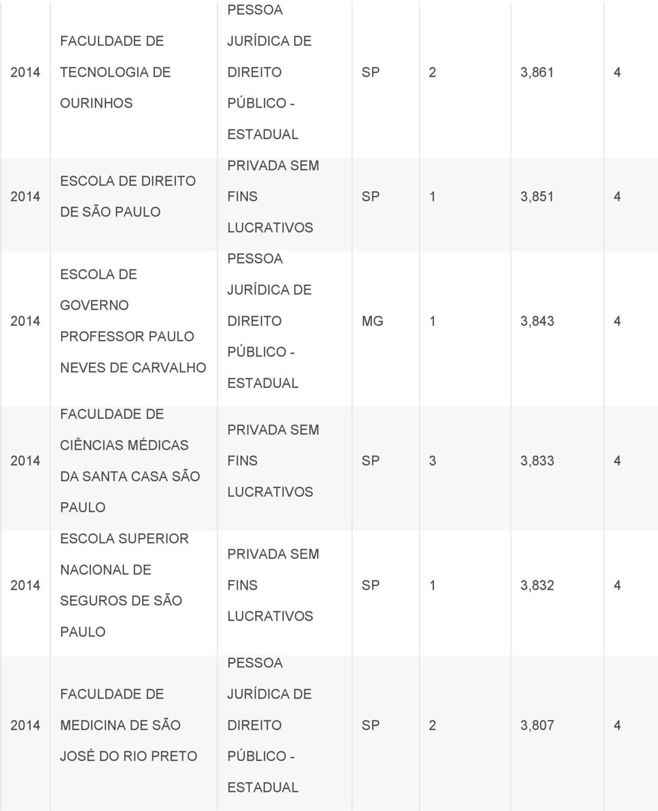 CIÊNCIAS MÉDICAS DA SANTA CASA SÃO PAULO SP 3 3,833 4 ESCOLA SUPERIOR NACIONAL DE