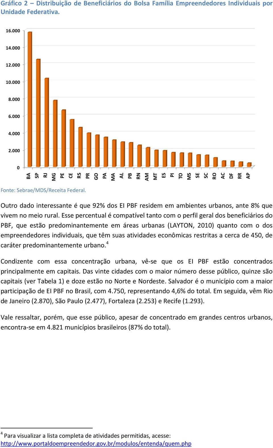 Esse percentual é compatível tanto com o perfil geral dos beneficiários do PBF, que estão predominantemente em áreas urbanas (LAYTON, 2010) quanto com o dos empreendedores individuais, que têm suas