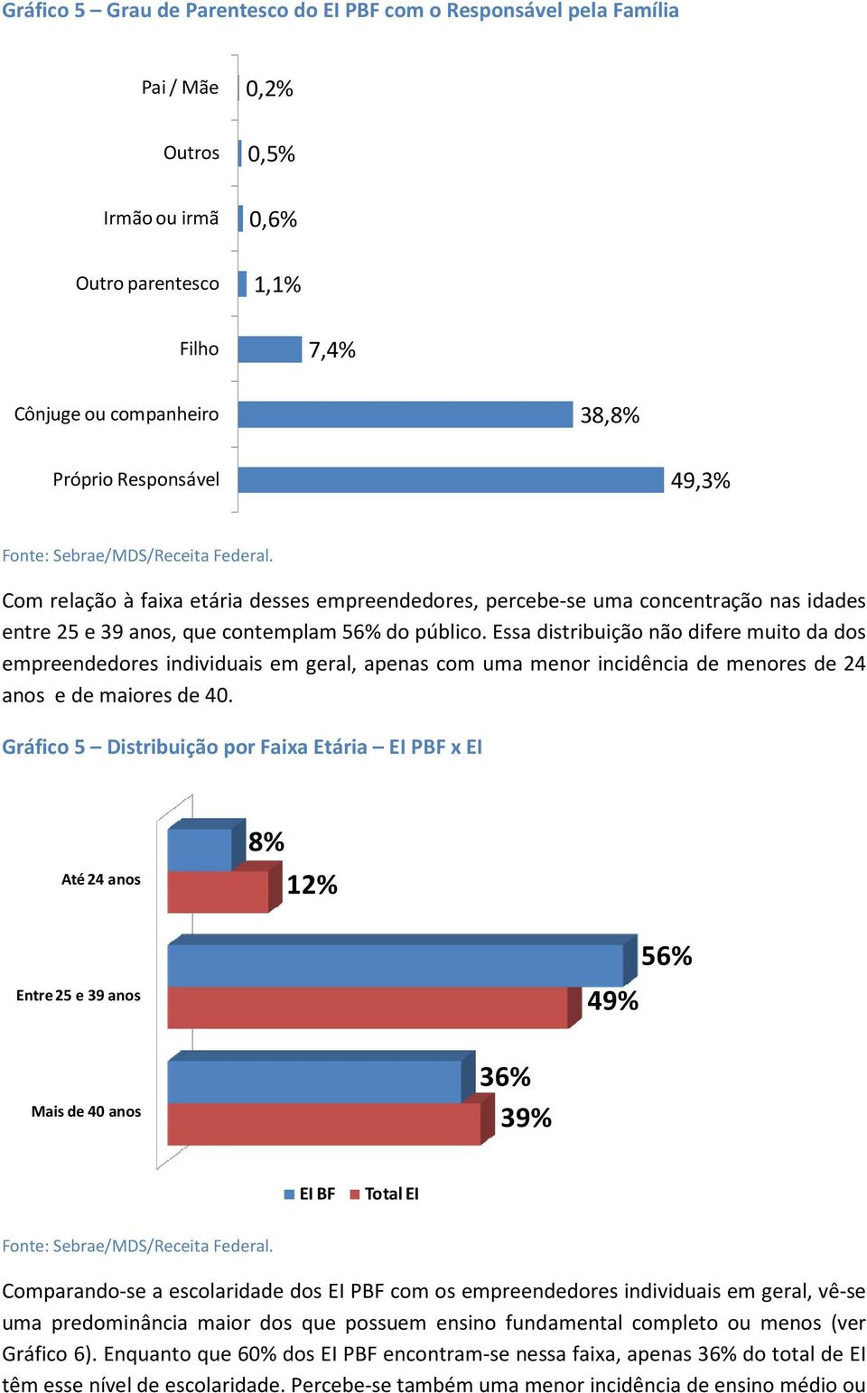 Essa distribuição não difere muito da dos empreendedores individuais em geral, apenas com uma menor incidência de menores de 24 anos e de maiores de 40.