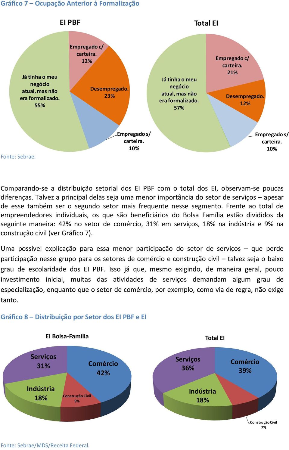 10% Comparando-se a distribuição setorial dos EI PBF com o total dos EI, observam-se poucas diferenças.