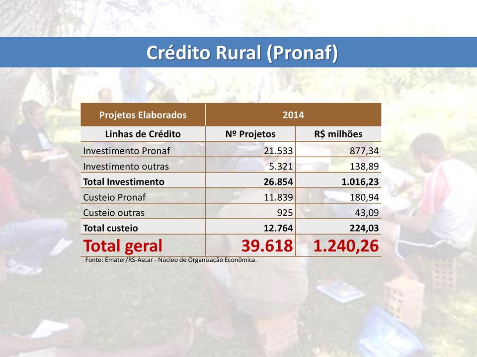 854 1.016,23 Custeio Pronaf 11.839 180,94 Custeio outras 925 43,09 Total custeio 12.