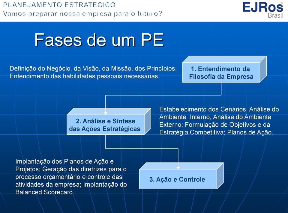 Análise e Síntese das Ações Estratégicas Estabelecimento dos Cenários, Análise do Ambiente Interno, Análise do Ambiente Externo;