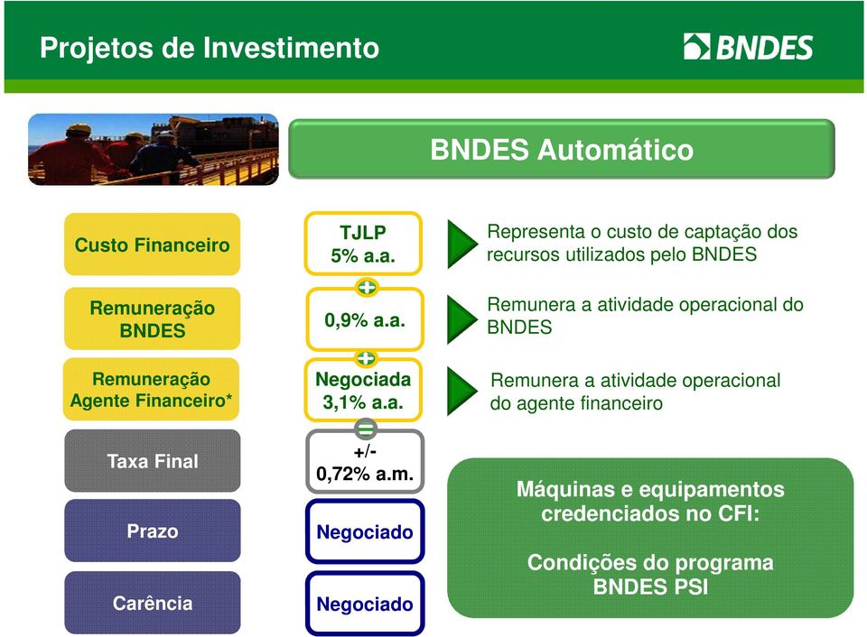 Negociado Negociado Representa o custo de captação dos recursos utilizados pelo BNDES Remunera a atividade