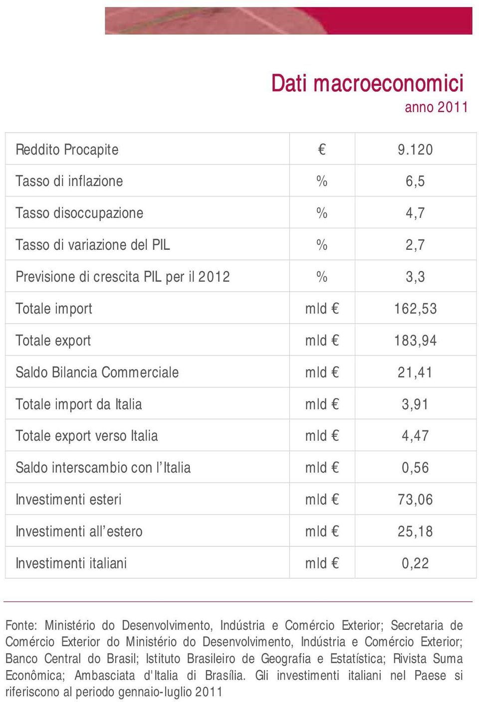 Bilancia Commerciale mld 21,41 Totale import da Italia mld 3,91 Totale export verso Italia mld 4,47 Saldo interscambio con l Italia mld 0,56 Investimenti esteri mld 73,06 Investimenti all estero mld