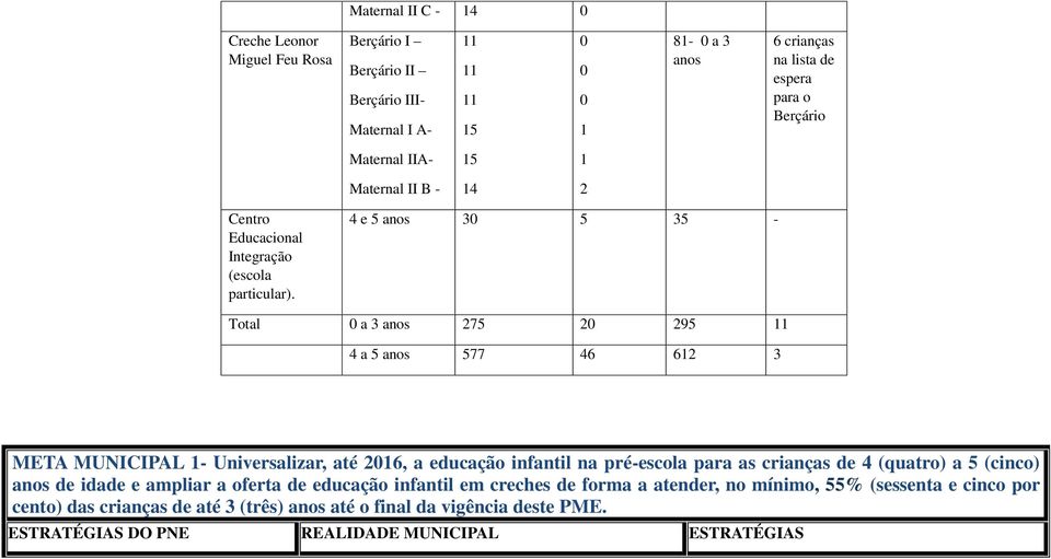 4 e 5 3 5 35 - Total a 3 275 2 295 11 4 a 5 577 46 612 3 META MUNICIPAL 1- Universalizar, até 216, a educação infantil na pré-escola para as crianças de 4 (quatro) a 5