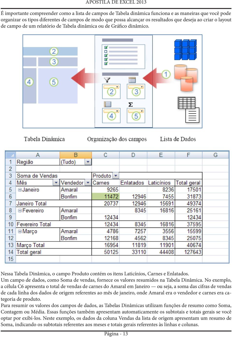 Um campo de dados, como Soma de vendas, fornece os valores resumidos na Tabela Dinâmica.