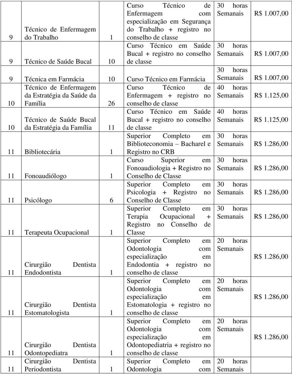 1 Fonoaudiólogo 1 Psicólogo 6 Terapeuta Ocupacional 1 Endodontista 1 Estomatologista 1 Odontopediatra 1 Periodontista 1 Curso Técnico Saúde Bucal + registro no conselho de classe Biblioteconomia