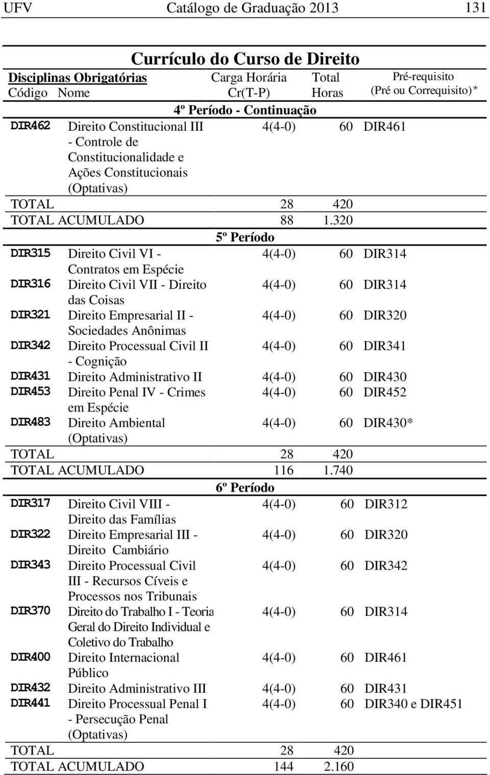 320 5º Período DIR315 Direito Civil VI - DIR314 Contratos em Espécie DIR316 Direito Civil VII - Direito DIR314 das Coisas DIR321 Direito Empresarial II - DIR320 Sociedades Anônimas DIR342 Direito